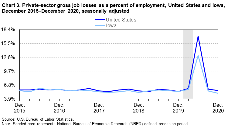 Chart 3. Private-sector gross job losses as a percent of employment, United States and Iowa, December 2015–December 2020, seasonally adjusted