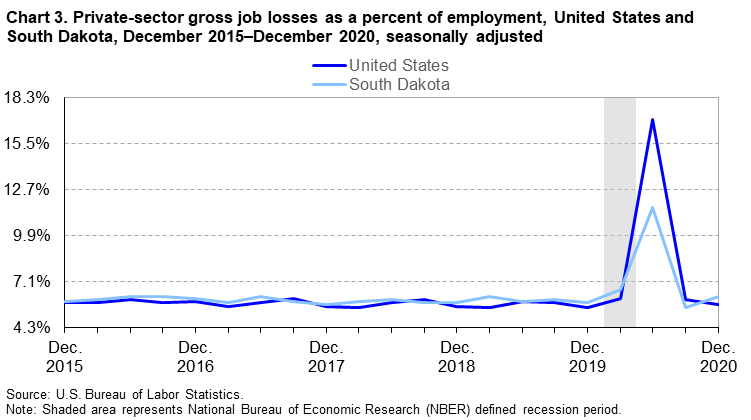 Chart 3. Private-sector gross job losses as a percent of employment, United States and South Dakota, December 2015–December 2020, seasonally adjusted