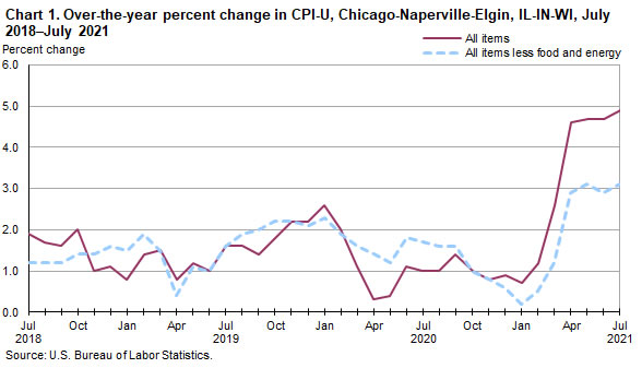 Chart 1. Over-the-year percent change in CPI-U, Chicago-Naperville-Elgin, IL-IN-WI, July 2018-July 2021