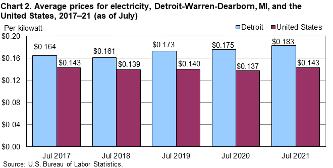 Chart 2. Average prices for electricity, Detroit-Warren-Dearborn, MI, and the United States, 2017–21 (as of July)