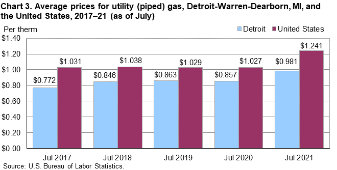 Chart 3. Average prices for utility (piped) gas, Detroit-Warren-Dearborn, MI, and the United States, 2017–21 (as of July)