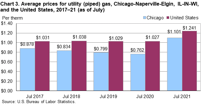 Chart 3. Average prices for utility (piped) gas, Chicago-Naperville-Elgin, IL-IN-WI, and the United States, 2017–21 (as of July)