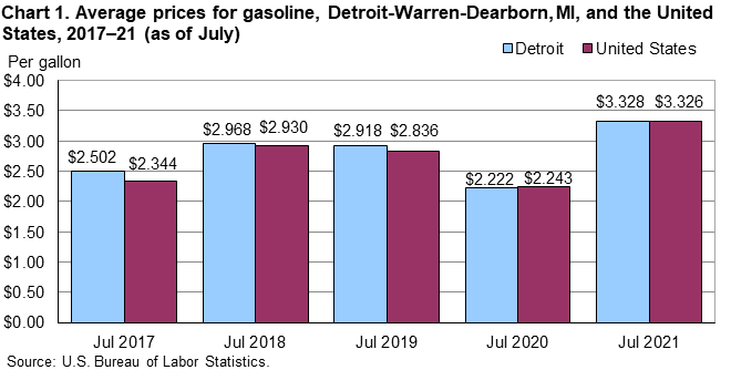 Chart 1. Average prices for gasoline, Detroit-Warren-Dearborn, MI, and the United States, 2017–21 (as of July)