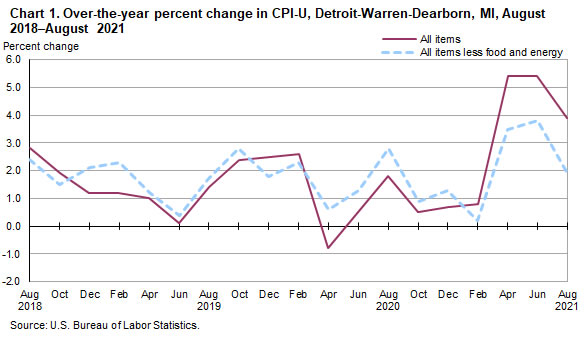Chart 1. Over-the-year percent change in CPI-U, Detroit-Warren-Dearborn, MI, August 2017-August 2021