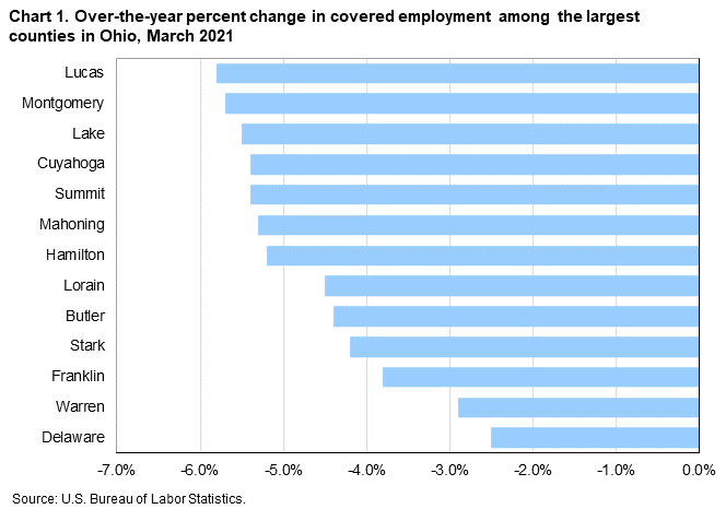 Chart 1. Over-the-year percent change in covered employment among the largest counties in Ohio, March 2021