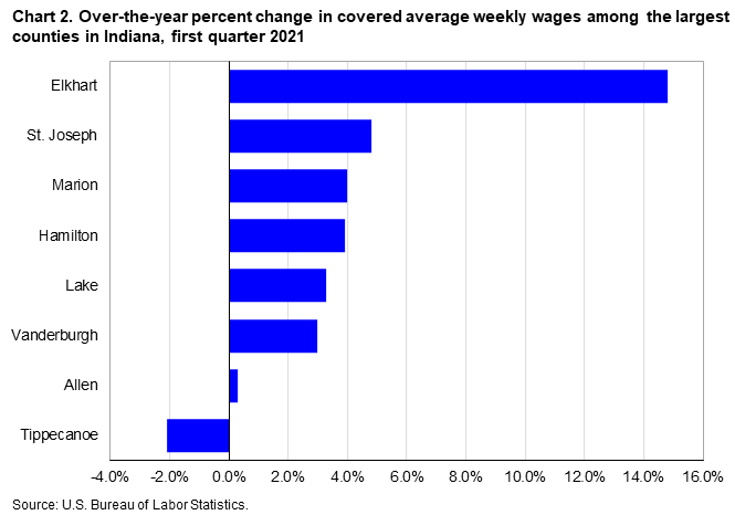 Chart 2. Over-the-year percent change in covered average weekly wages among the largest counties in Indiana, first quarter 2021