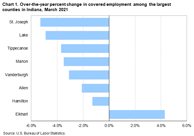 Chart 1. Over-the-year percent change in covered employment among the largest counties in Indiana, March 2021