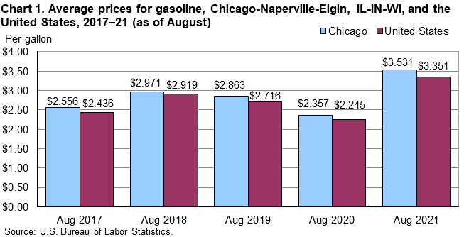 Chart 1. Average prices for gasoline, Chicago-Naperville-Elgin, IL-IN-WI, and the United States, 2017–21 (as of August)