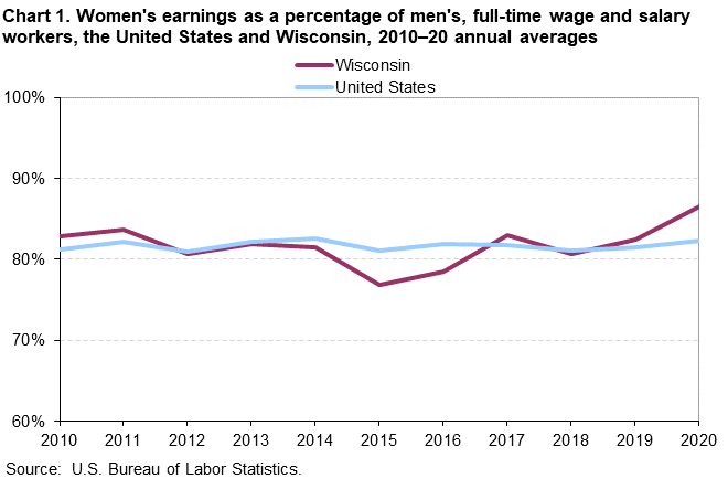 Chart 1. Women’s earnings as a percentage of men’s, full-time wage and salary workers, the United States, and Wisconsin, 2010â€“20 annual averages