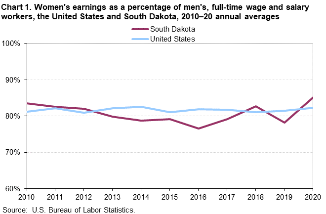Chart 1. Women’s earnings as a percentage of men’s, full-time wage and salary workers, the United States and South Dakota, 2010â€“20 annual averages