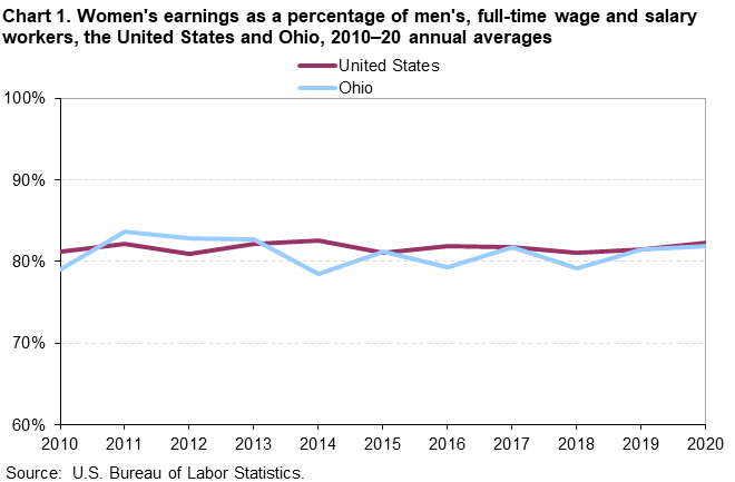 Chart 1. Women’s earnings as a percentage of men’s, full-time wage and salary workers, the United States and Ohio, 2010–20 annual averages