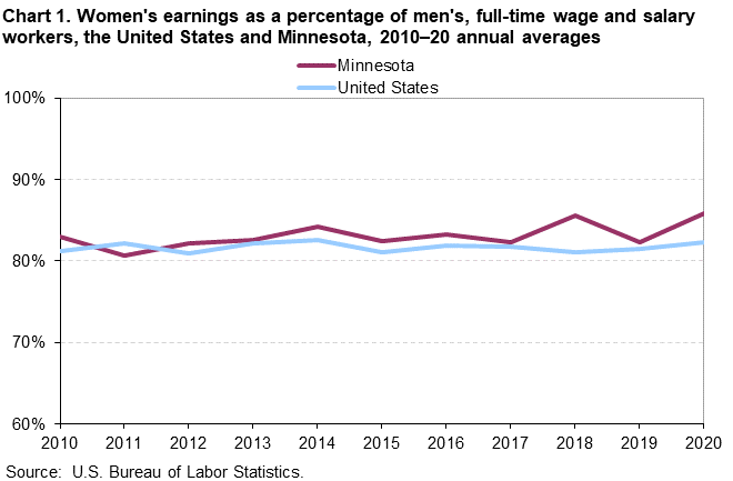 Chart 1. Women’s earnings as a percentage of men’s, full-time wage and salary workers, the United States and Minnesota, 2010–20 annual averages