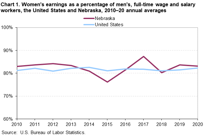 Chart 1. Women’s earnings as a percentage of men’s, full-time wage and salary workers, the United States and Nebraska, 2010–20 annual averages