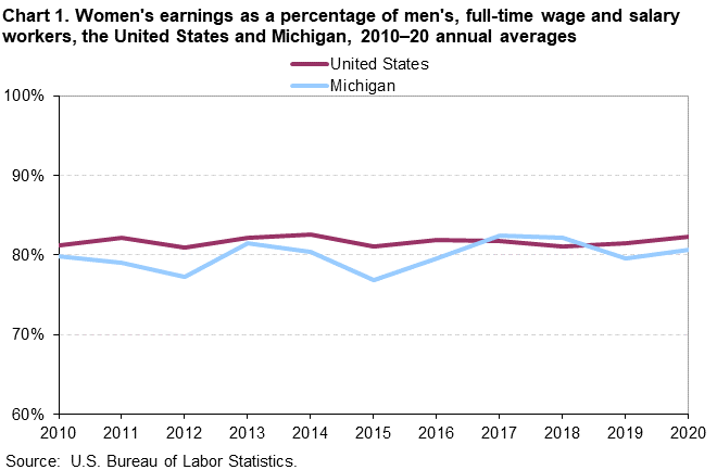Chart 1. Women’s earnings as a percentage of men’s, full-time wage and salary workers, the United States and Michigan, 2010â€“20 annual averages