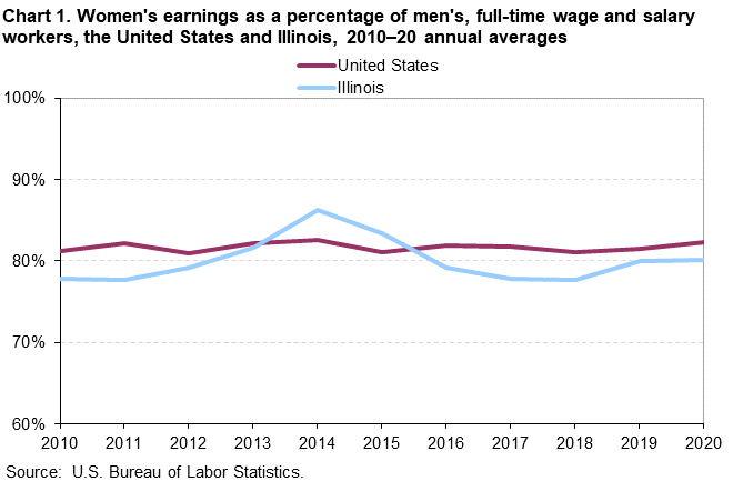 Chart 1. Women’s earnings as a percentage of men’s, full-time wage and salary workers, the United States and Illinois, 2010â€“20 annual averages