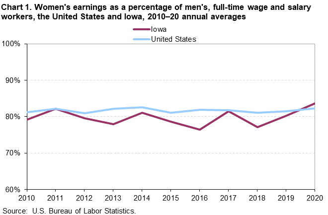 Chart 1. Women’s earnings as a percentage of men’s, full-time wage and salary workers, the United States and Iowa, 2010–2020 annual averages