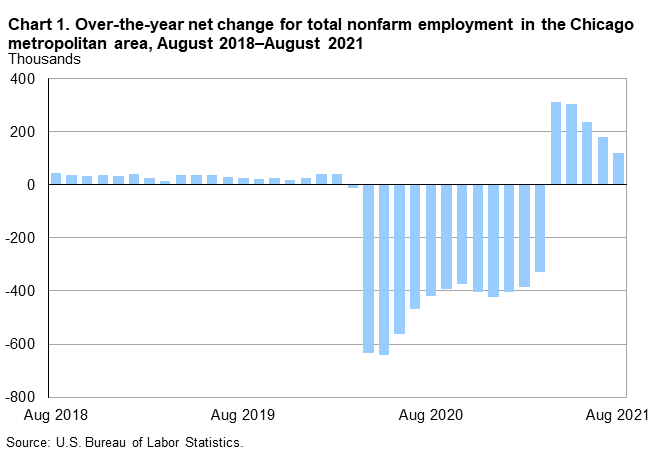 Chart 1. Over-the-year net change for total nonfarm employment in the Chicago metropolitan area, August 2018–August 2021
