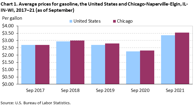 Chart 1. Average prices for gasoline, the United States and Chicago-Naperville-Elgin, IL-IN-WI, 2017–21 (as of September)