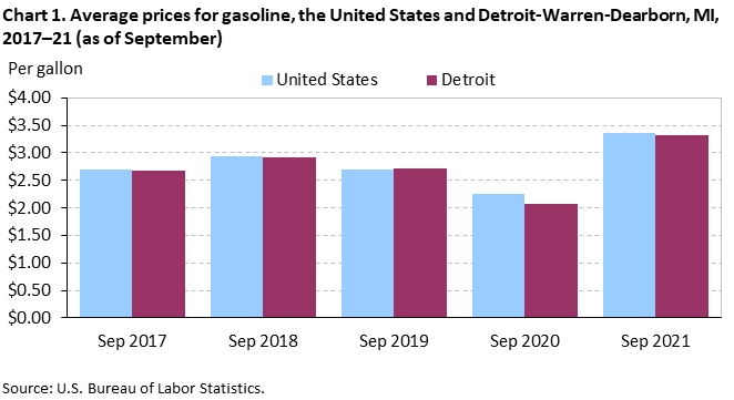 Chart 1. Average prices for gasoline, the United States and Detroit-Warren-Dearborn, MI, 2017–21 (as of September)
