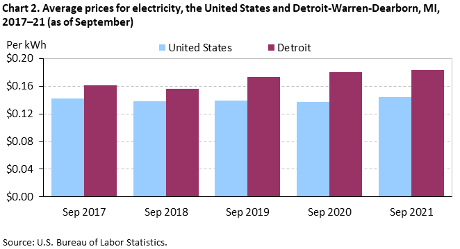 Chart 2. Average prices for electricity, the United States and Detroit-Warren-Dearborn, MI, 2017–21 (as of September)