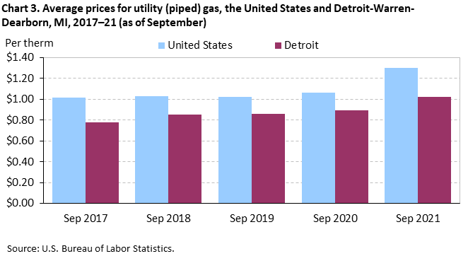 Chart 3. Average prices for utility (piped) gas, the United States and Detroit-Warren-Dearborn, MI, 2017–21 (as of September)