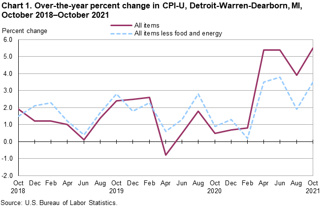 Chart 1. Over-the-year percent change in CPI-U, Detroit-Warren-Dearborn, MI, October 2018–October 2021
