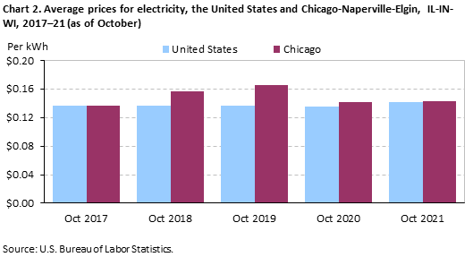 Chart 2. Average prices for electricity, the United States and Chicago-Naperville-Elgin, IL-IN-WI, 2017–21 (as of October)