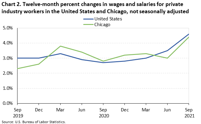Chart 2. Twelve-month percent changes in wages and salaries for private industry workers in the United States and Chicago, not seasonally adjusted