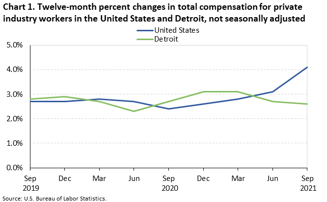 Chart 1. Twelve-month percent changes in total compensation for private industry workers in the United States and Detroit, not seasonally adjusted