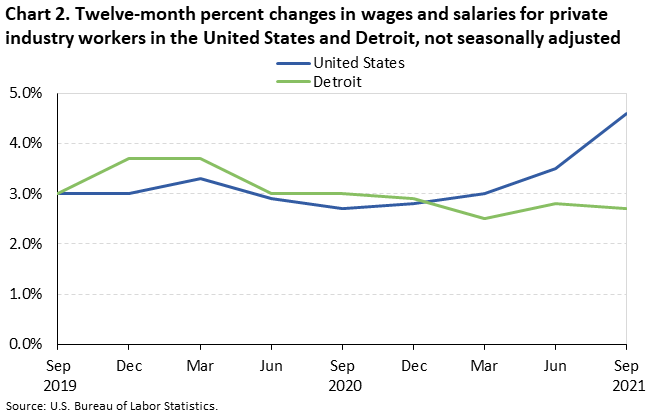 Chart 2. Twelve-month percent changes in wages and salaries for private industry workers in the United States and Detroit, not seasonally adjusted