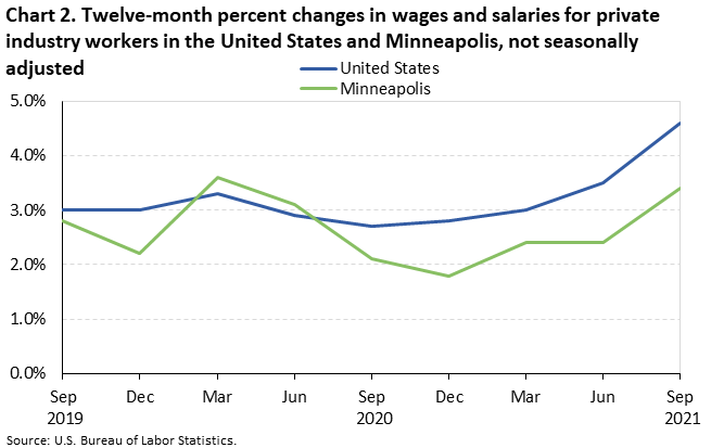 Chart 2. Twelve-month percent changes in wages and salaries for private industry workers in the United States and Minneapolis, not seasonally adjusted