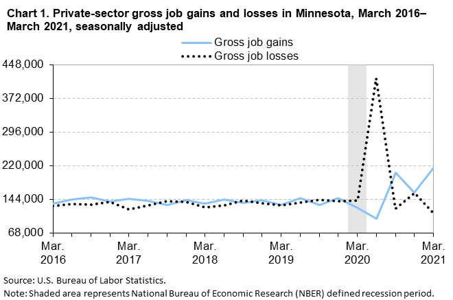 Chart 1. Private-sector gross job gains and losses in Minnesota, March 2016–March 2021, seasonally adjusted