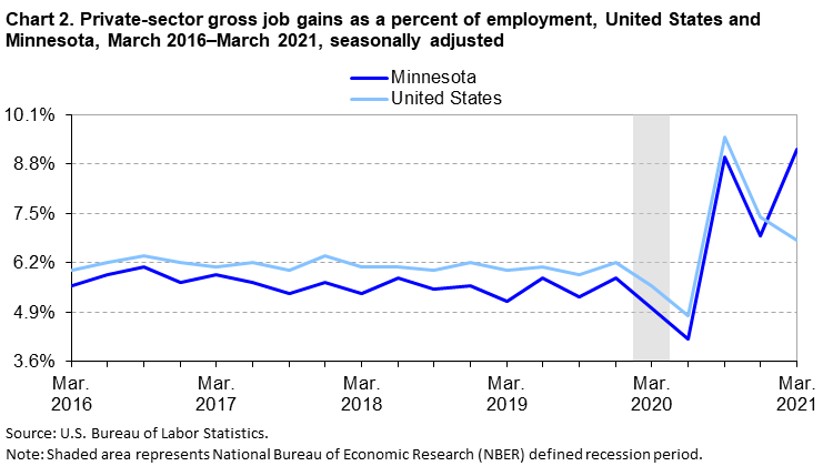 Chart 2. Private-sector gross job gains as a percent of employment, United States and Minnesota, March 2016–March 2021, seasonally adjusted