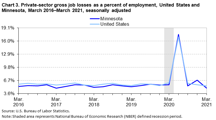 Chart 3. Private-sector gross job losses as a percent of employment, United States and Minnesota, March 2016–March 2021, seasonally adjusted