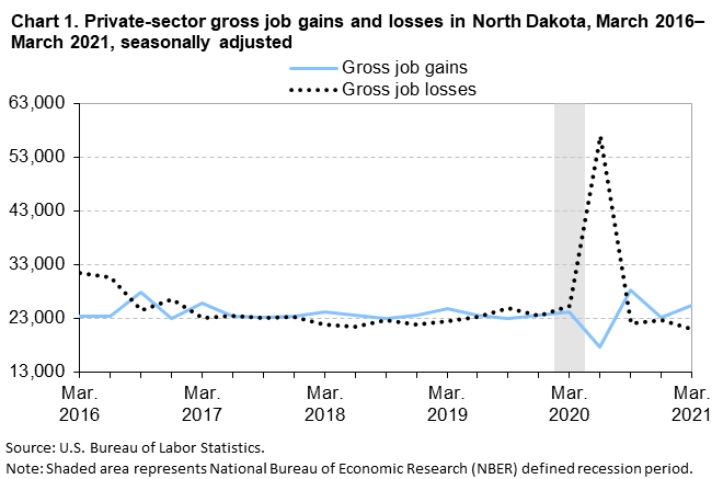 Chart 1. Private-sector gross job gains and losses in North Dakota, March 2016–March 2021, seasonally adjusted