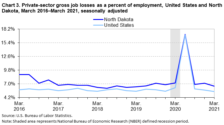 Chart 3. Private-sector gross job losses as a percent of employment, United States and North Dakota, March 2016–March 2021, seasonally adjusted
