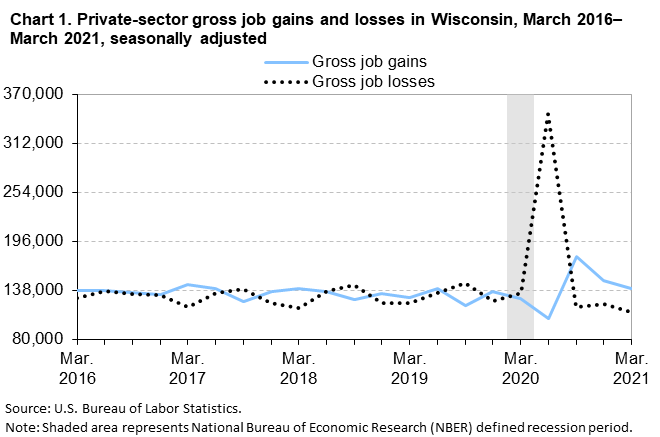 Chart 1. Private-sector gross job gains and losses in Wisconsin, March 2016–March 2021, seasonally adjusted