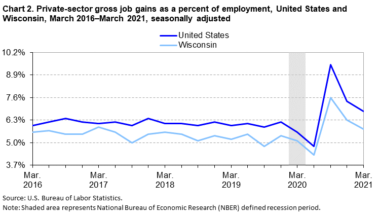 Chart 2. Private-sector gross job gains as a percent of employment, United States and Wisconsin, March 2016–March 2021, seasonally adjusted