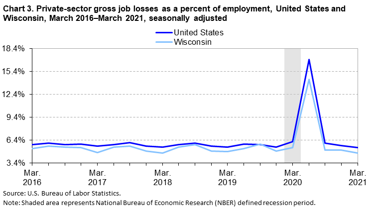Chart 3. Private-sector gross job losses as a percent of employment, United States and Wisconsin, March 2016–March 2021, seasonally adjusted