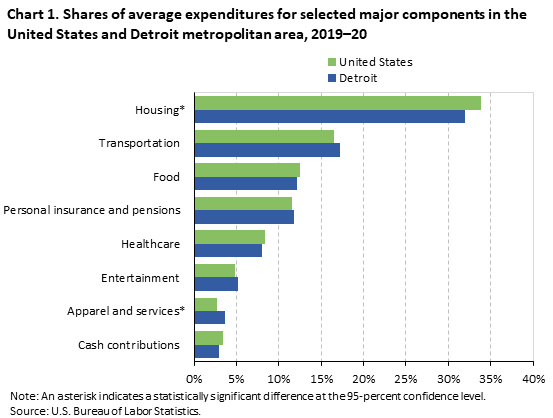 Chart 1. Shares of average expenditures for selected major components in the United States and Chicago metropolitan area, 2019–20