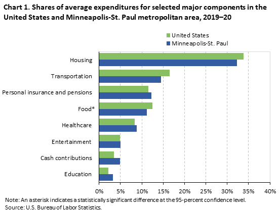 Chart 1. Shares of average expenditures for selected major components in the United States and Minneapolis-St. Paul metropolitan area, 2019–20