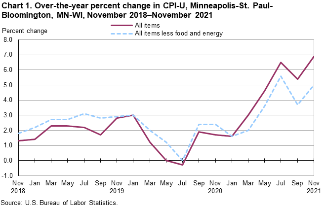 Chart 1. Over-the-year percent change in CPI-U, Minneapolis-St. Paul-Bloomington, MN-WI, November 2018-November 2021
