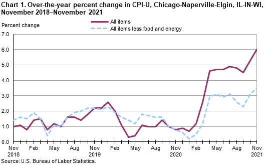 Chart 1. Over-the-year percent change in CPI-U, Chicago-Naperville-Elgin, IL-IN-WI, November 2018-November 2021