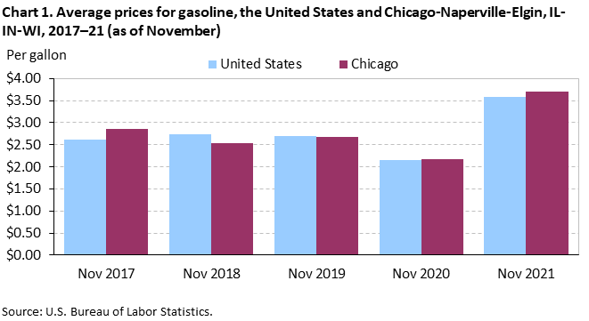 Chart 1. Average prices for gasoline, the United States and Chicago-Naperville-Elgin, IL-IN-WI, 2017–21 (as of November)