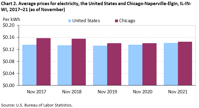 Chart 2. Average prices for electricity, the United States and Chicago-Naperville-Elgin, IL-IN-WI, 2017–21 (as of November)