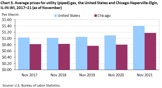 Chart 3. Average prices for utility (piped) gas, the United States and Chicago-Naperville-Elgin, IL-IN-WI, 2017–21 (as of November)
