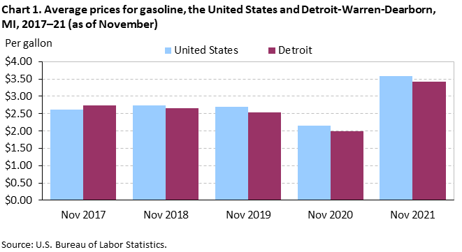 Chart 1. Average prices for gasoline, the United States and Detroit-Warren-Dearborn, MI, 2017–21 (as of November)