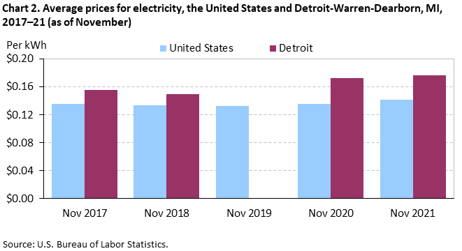 Chart 2. Average prices for electricity, the United States and Detroit-Warren-Dearborn, MI, 2017–21 (as of November)