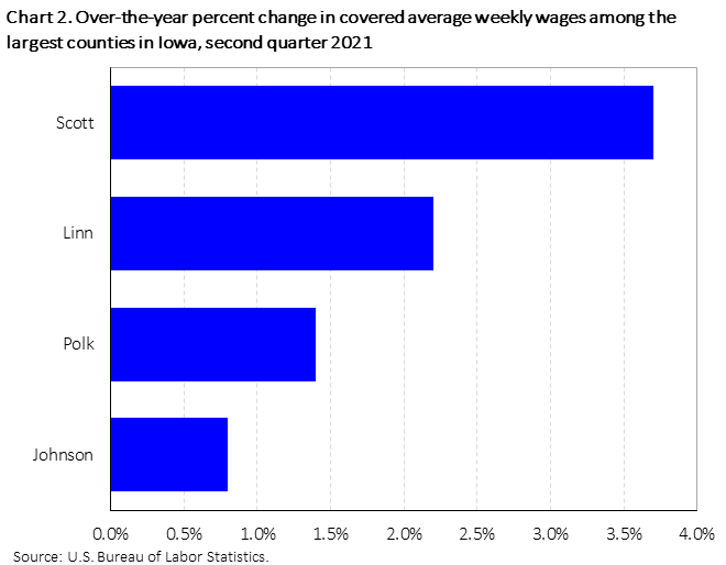 Chart 2. Over-the-year percent change in covered average weekly wages among the largest counties in Iowa, second quarter 2021