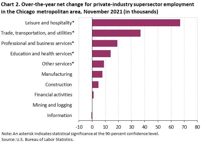 Chart 2. Over-the-year net change for industry supersector employment in the Chicago metropolitan area, November 2021